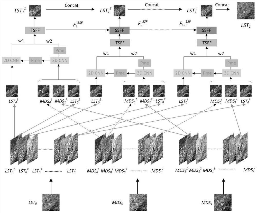 Remote sensing image space-time fusion method based on hybrid convolutional network