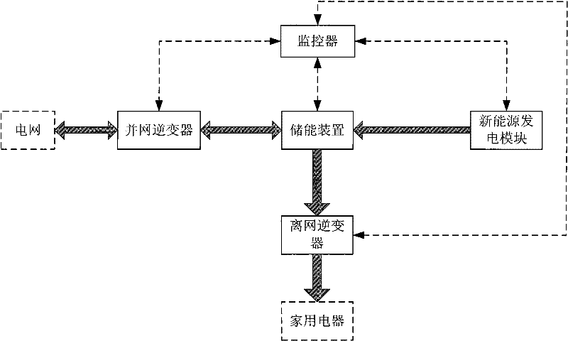 Household multi-energy system and control method thereof