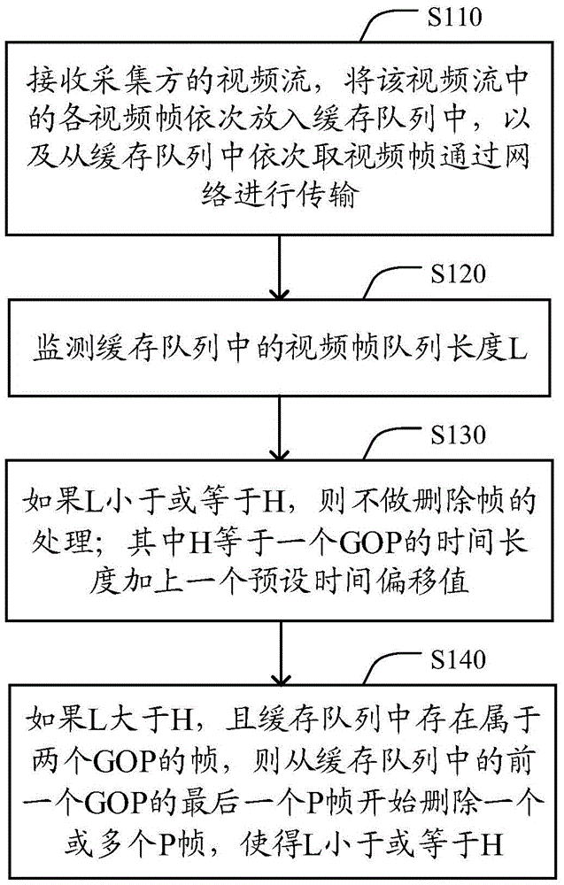 Video transmission method and device