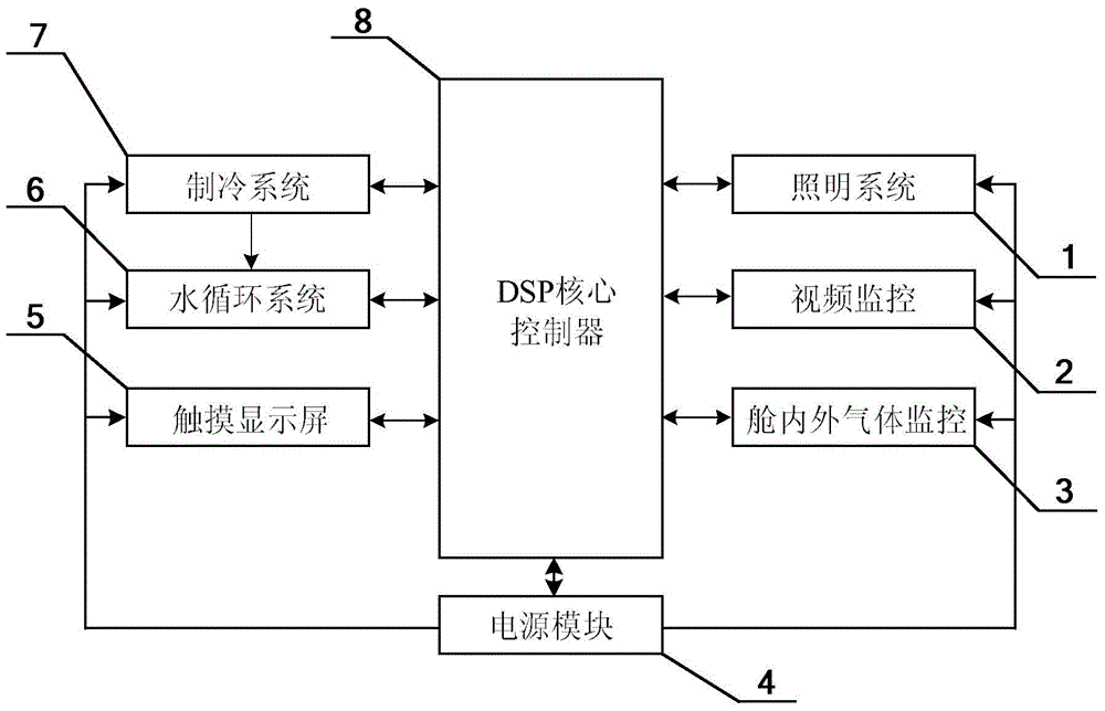 A DSP-based low-power monitoring system and method for mine rescue cabin