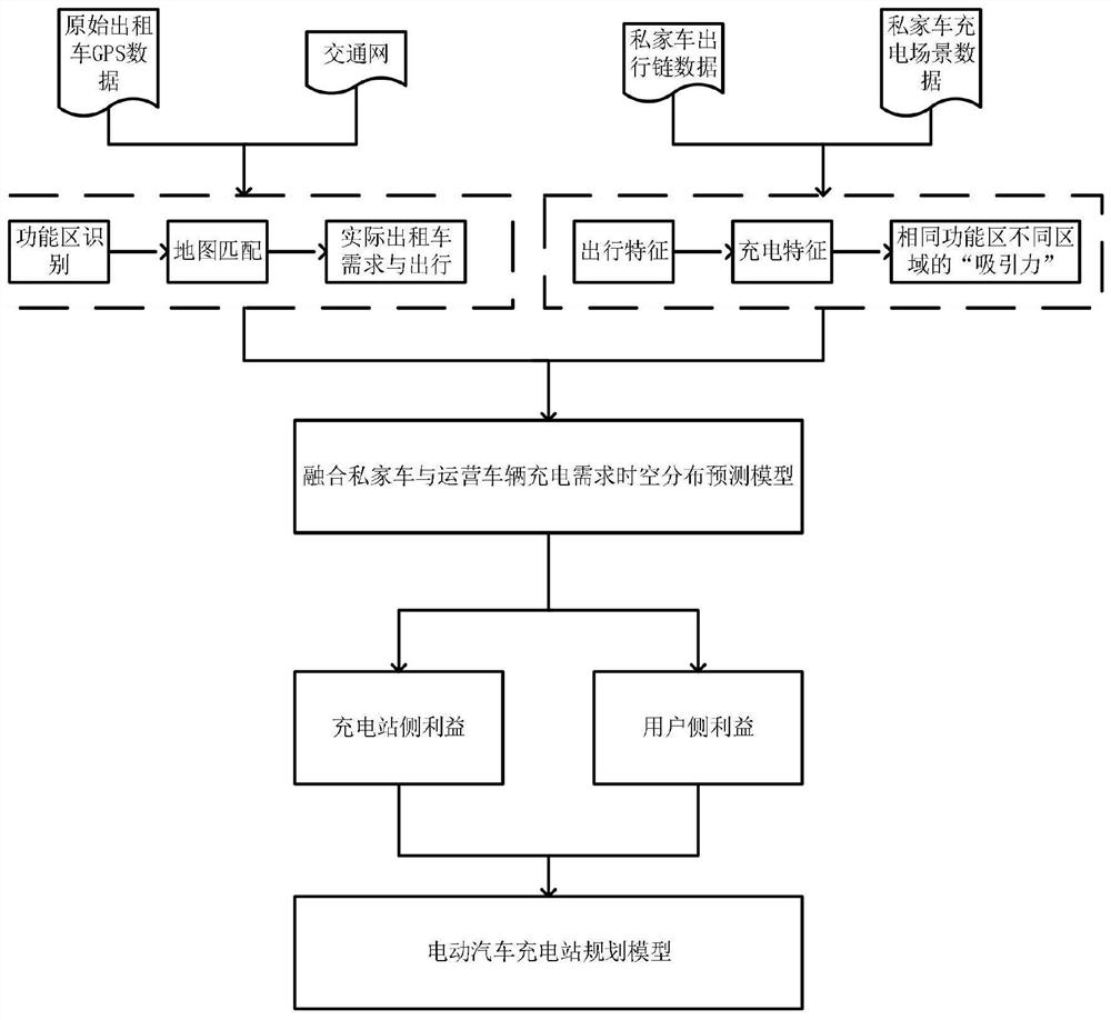 Charging station planning method and system considering charging demand of electric vehicle