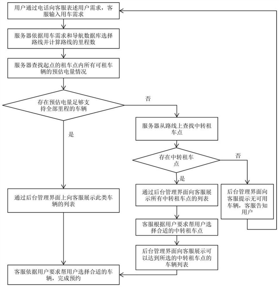 A background car rental reservation method based on estimated power and waiting time