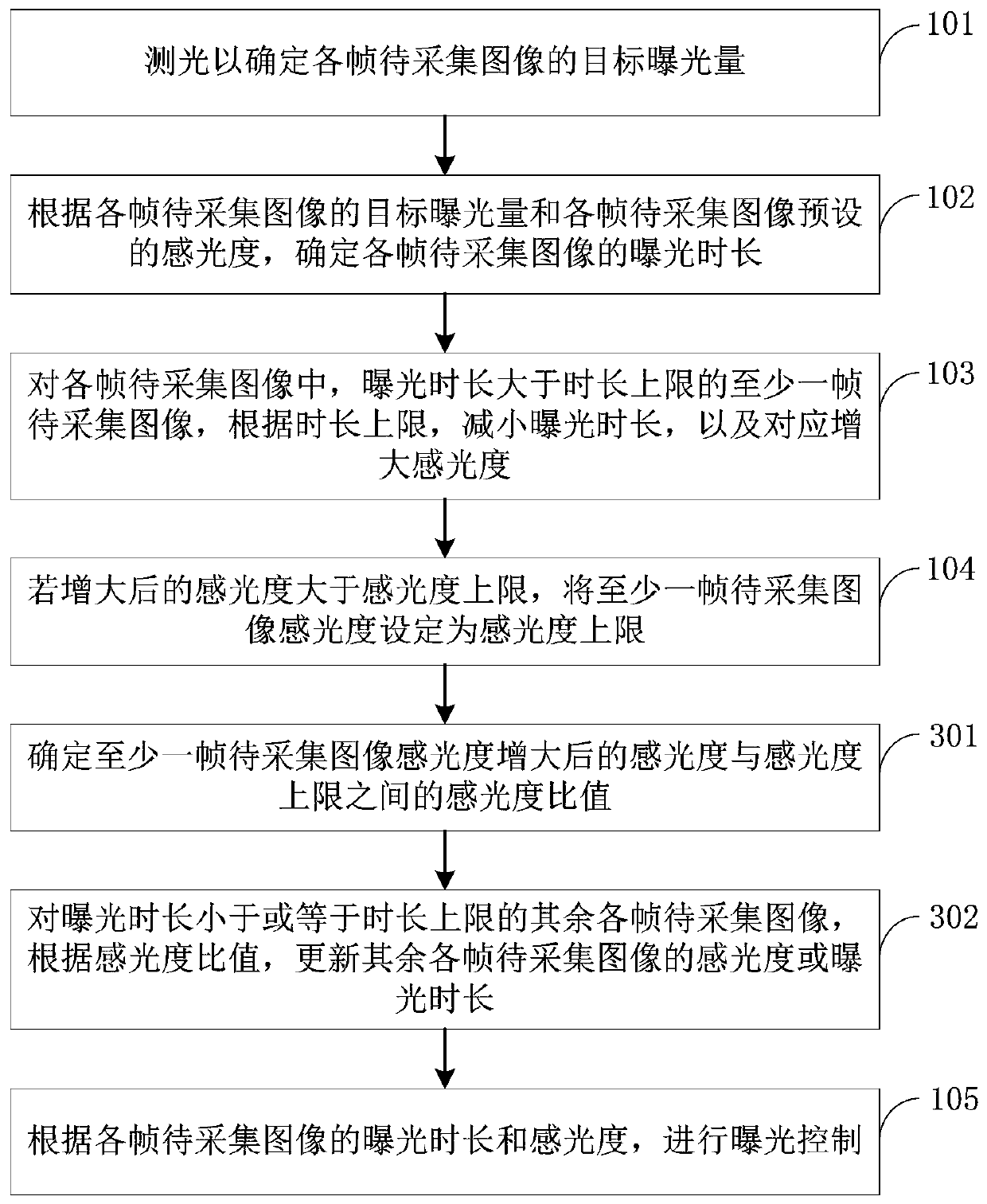 Exposure control method, device, electronic device, and computer-readable storage medium