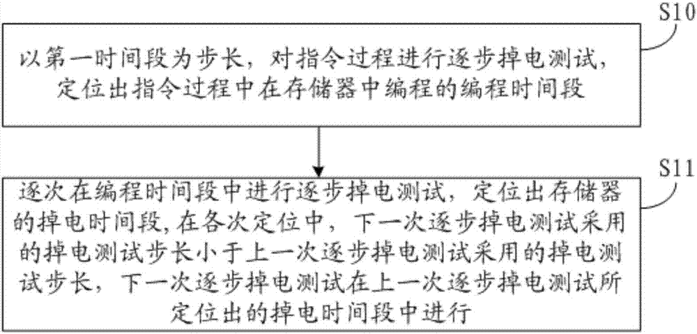 memory-power-failure-time-period-locating-method-and-system-power