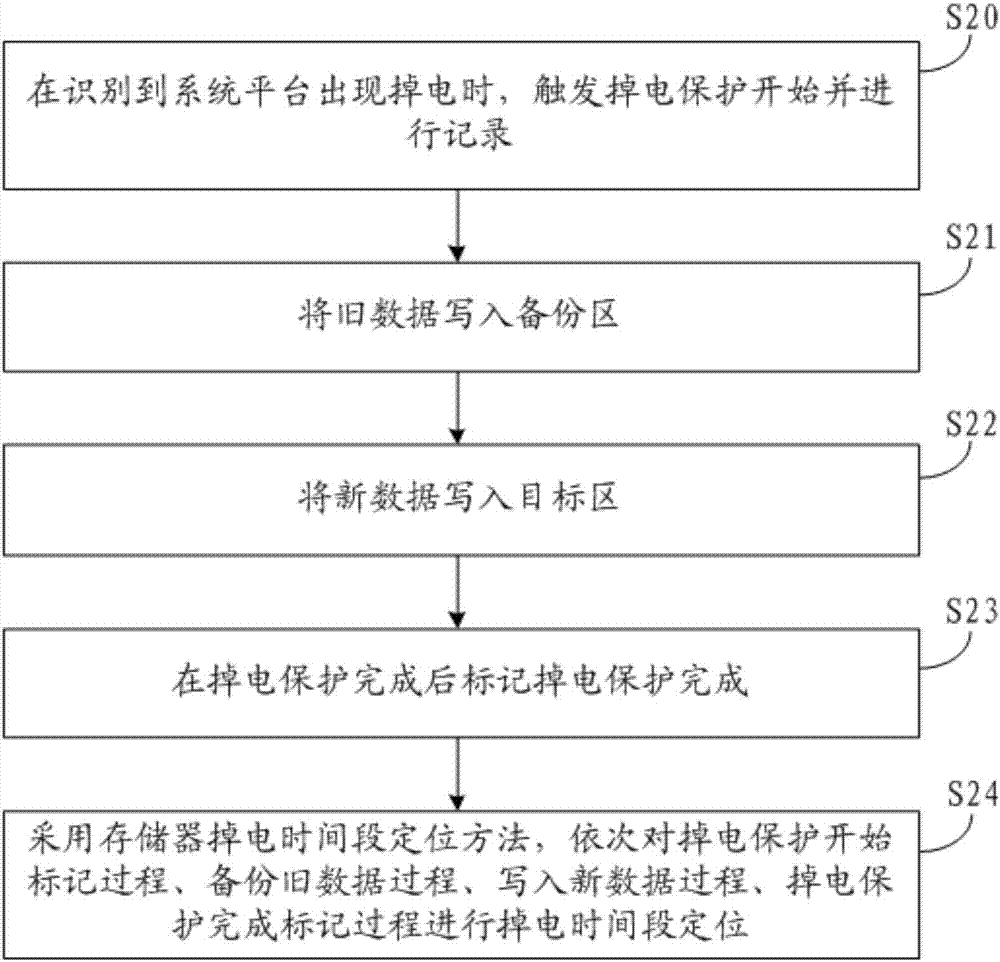 memory-power-failure-time-period-locating-method-and-system-power