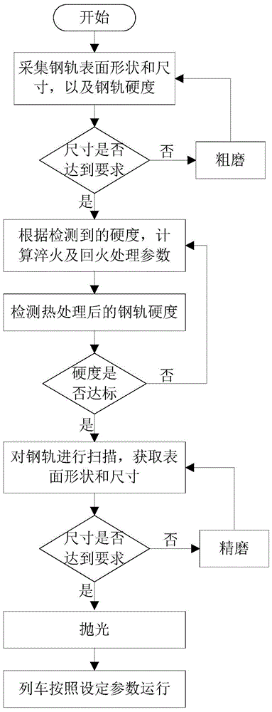 A rapid on-line detection and recovery device for rails