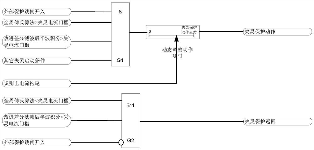 A method for automatic adjustment of failure protection delay through tail current identification