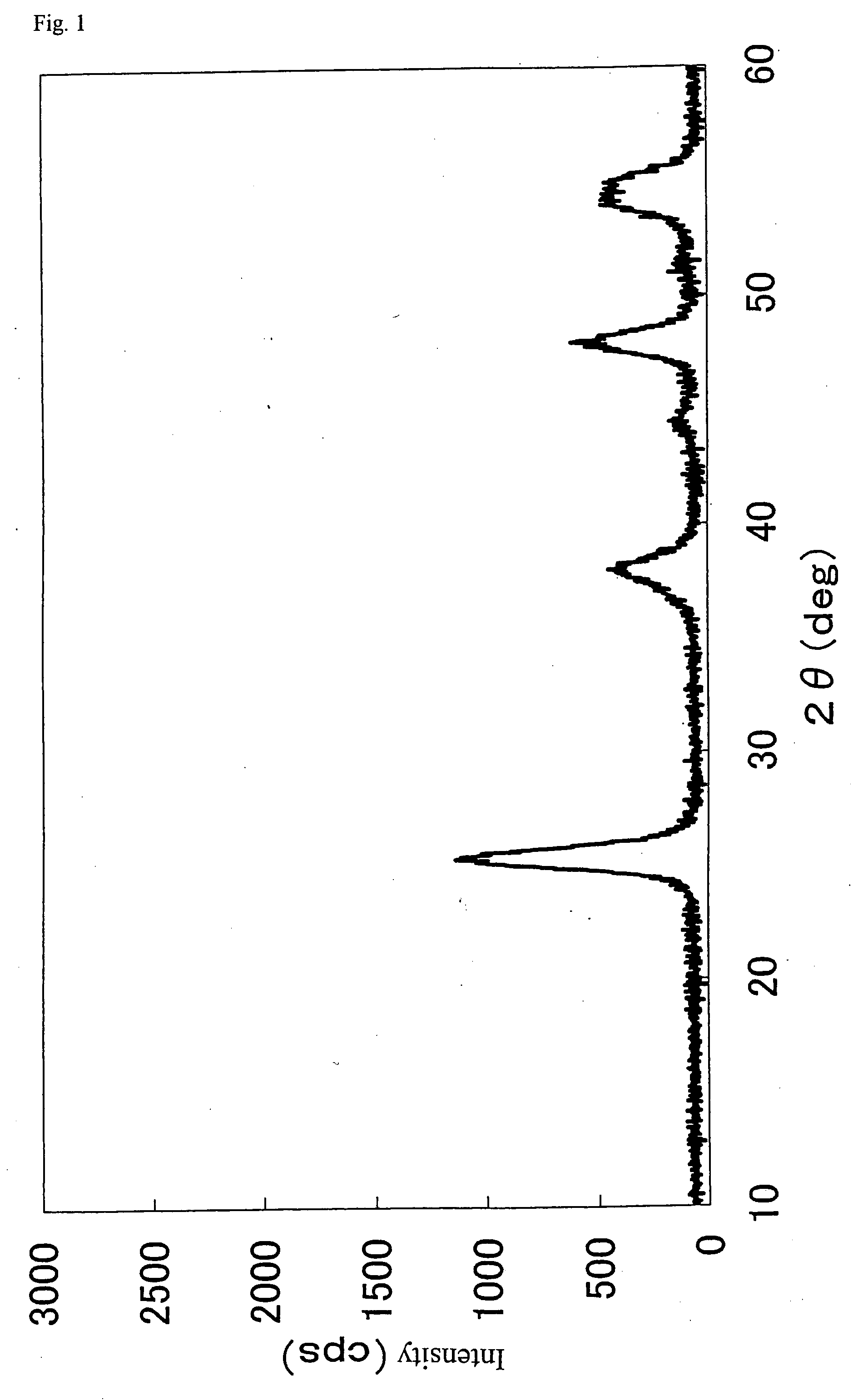 Method for treating exhaust gas