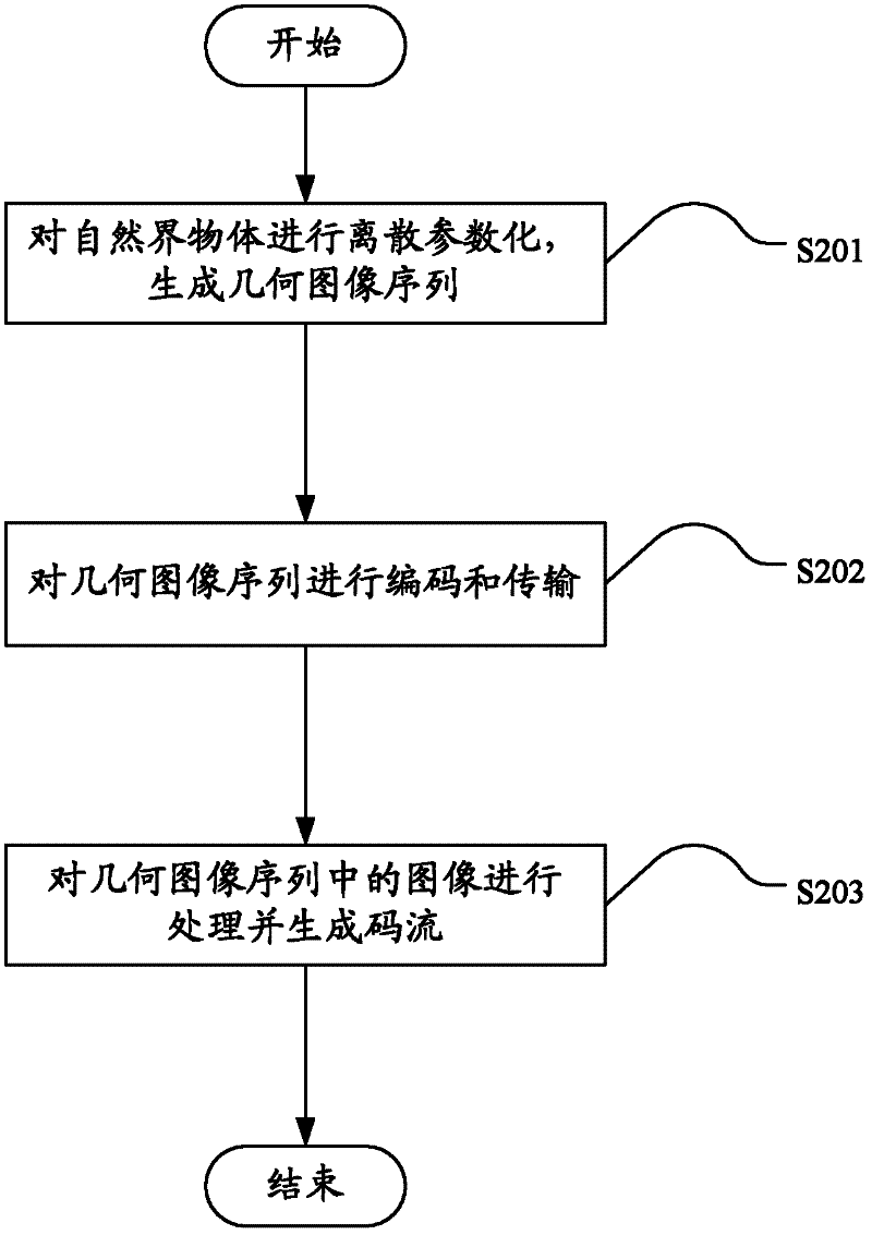 Processing method of geometric image and device thereof