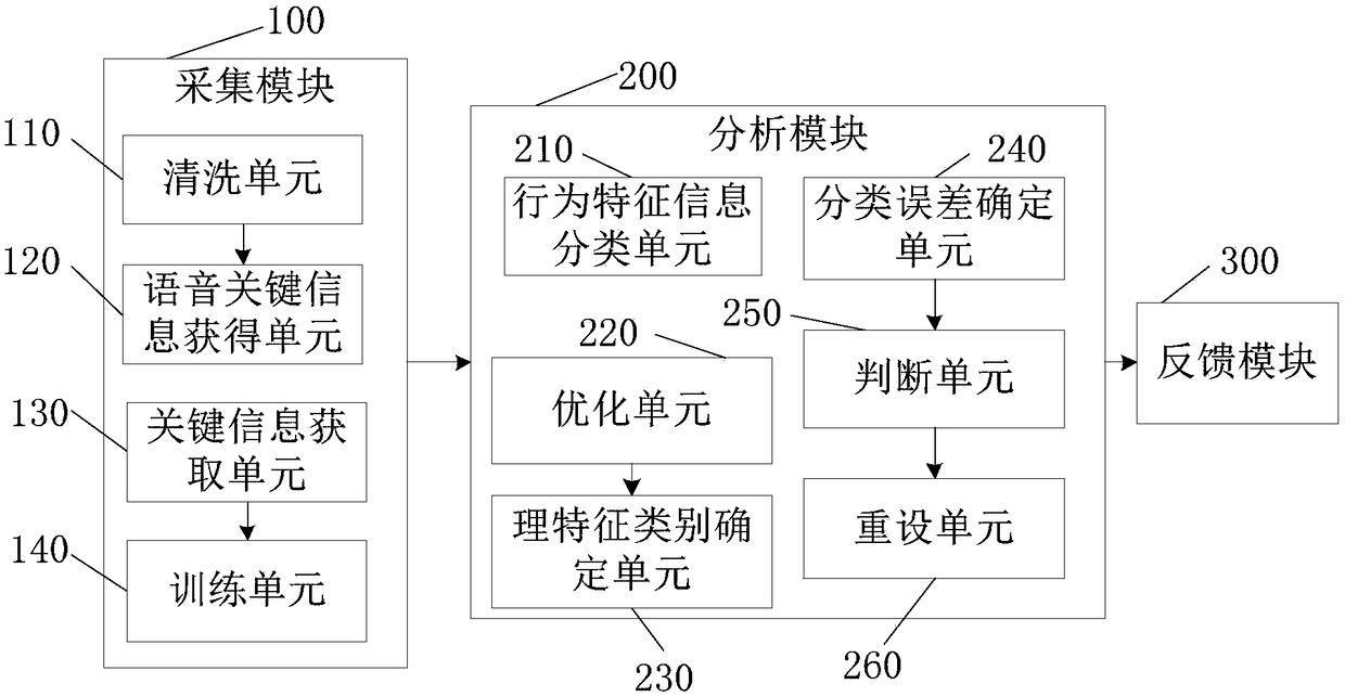 Psychological state assessment and adjustment method and device, storage medium and server