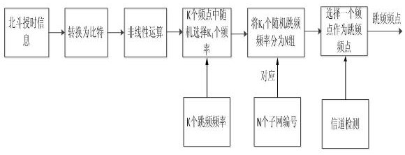 A Synchronous Frequency Hopping Orthogonal Networking Method Based on Beidou Time Service