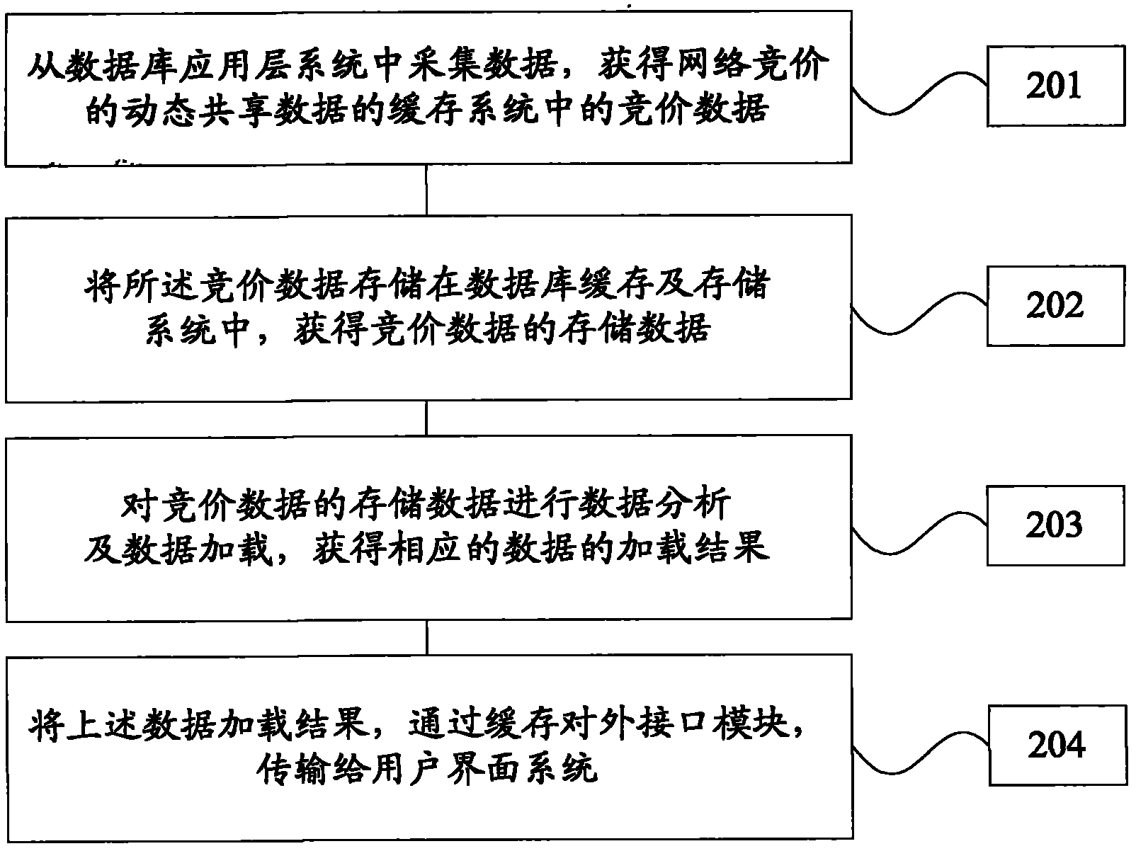 Cache system for dynamic sharing data of network bidding and cache method for dynamic sharing data of network bidding