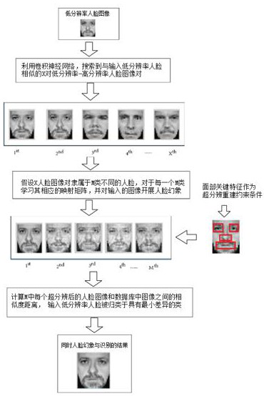 Method of low-resolution face super-resolution and recognition based on prior knowledge of face