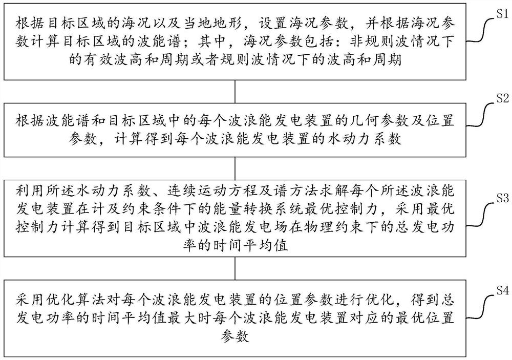 Wave power generation device layout optimization method and device