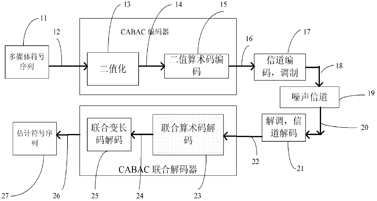 A Joint Source-Channel Decoding Method Based on Variable Length Codes and Arithmetic Codes