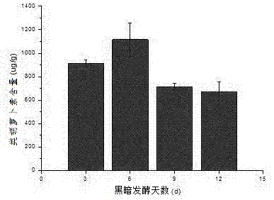 Shaking-standing liquid fermentation method for improving yield of mili fungus carotenoid