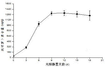 Shaking-standing liquid fermentation method for improving yield of mili fungus carotenoid