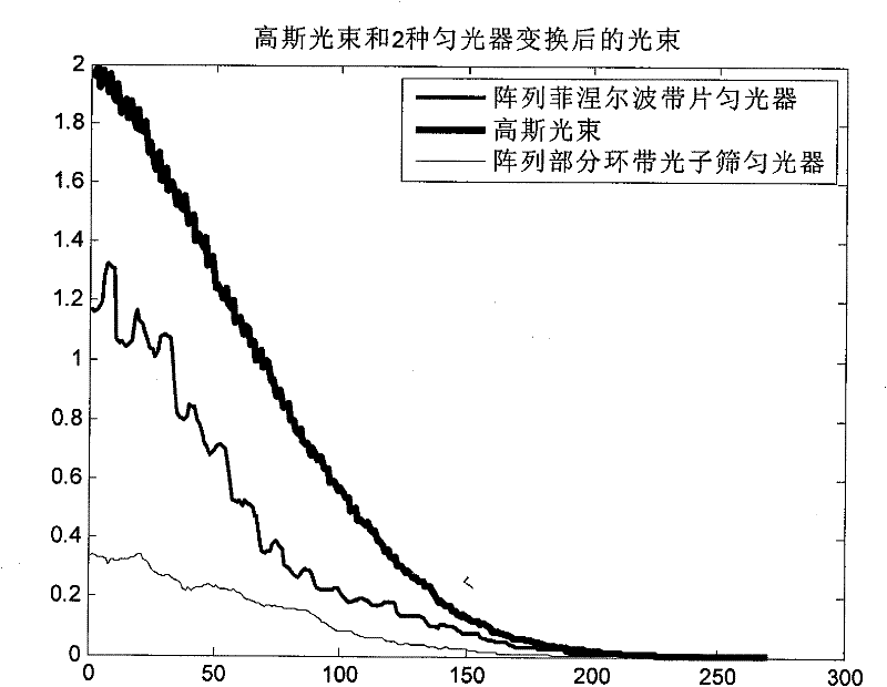 Homogenizer of array partial zone photon sieve