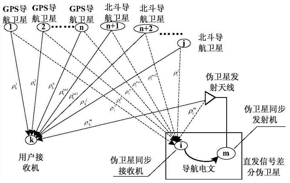 Positioning method with combination of pseudolites, GPS (global positioning system) and Beidou Navigation System