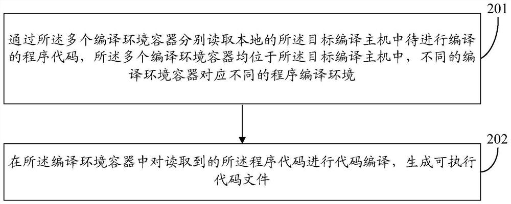 A program development method and device