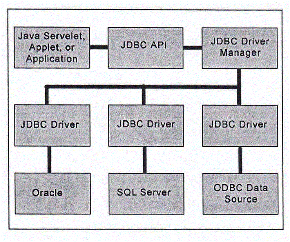 Heterogeneous database access method