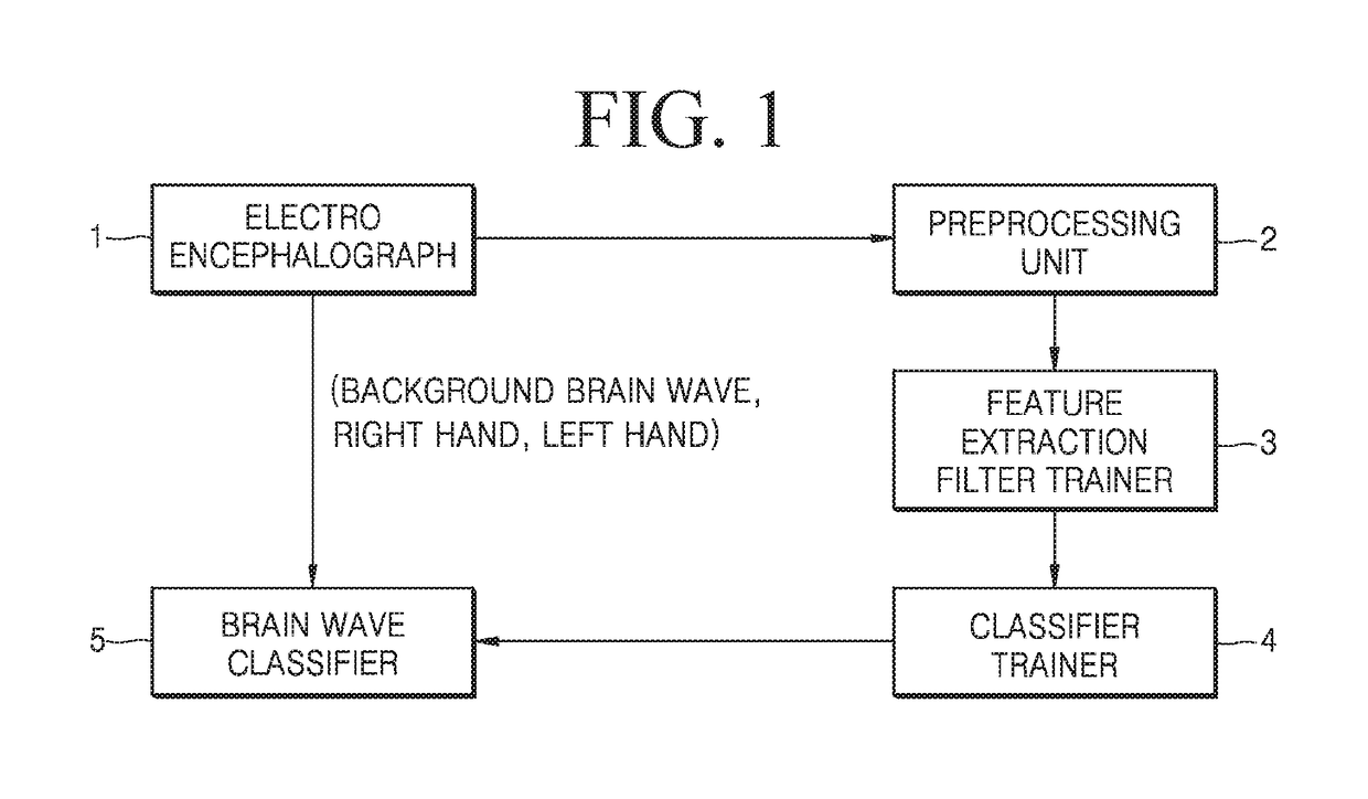Apparatus and method for brain computer interface