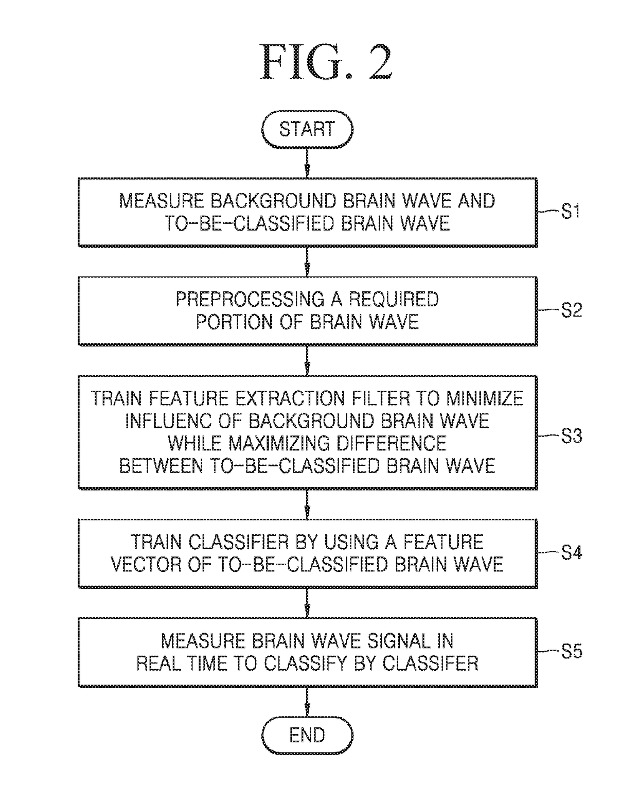 Apparatus and method for brain computer interface