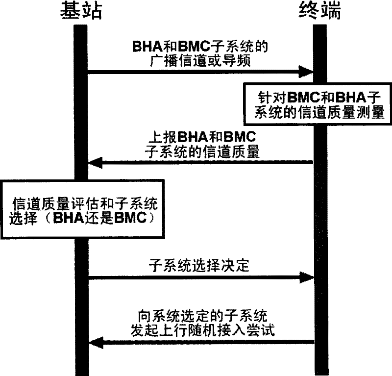 System and method of hybrid wireless communication in use for discontinuous frequency range