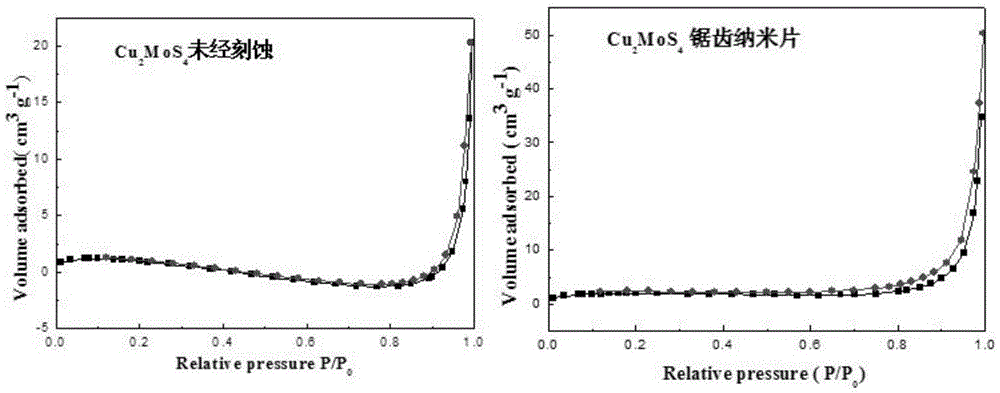 Preparation method of zigzag Cu2MoS4 nanosheet and application in electrocatalysis and photocatalysis