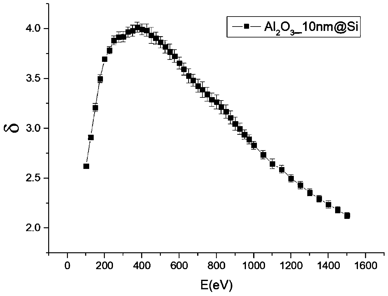 Method for measuring secondary electron emission coefficient of dielectric material