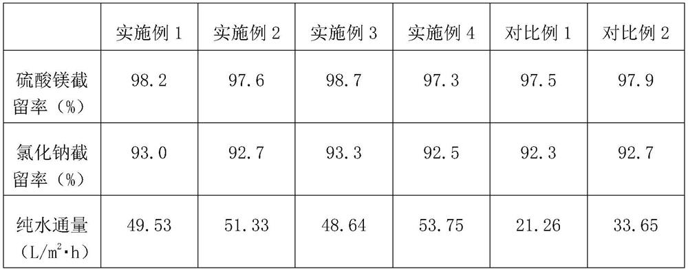 Preparation method of high-flux polytetrafluoroethylene composite nanofiltration membrane