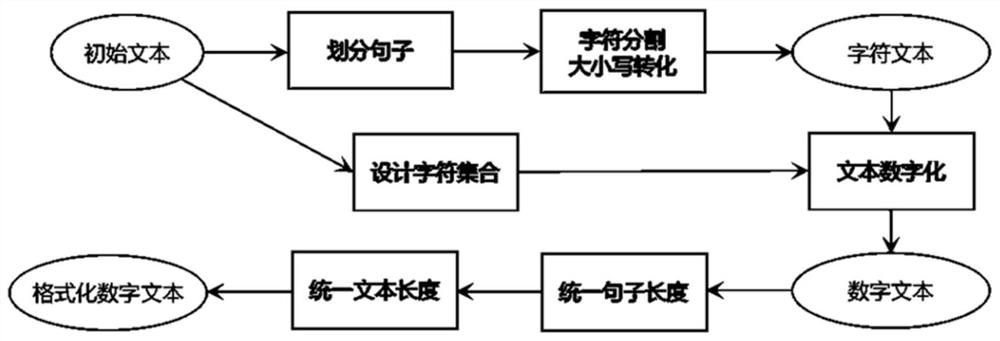 Character-based hierarchical text sentiment analysis method and system