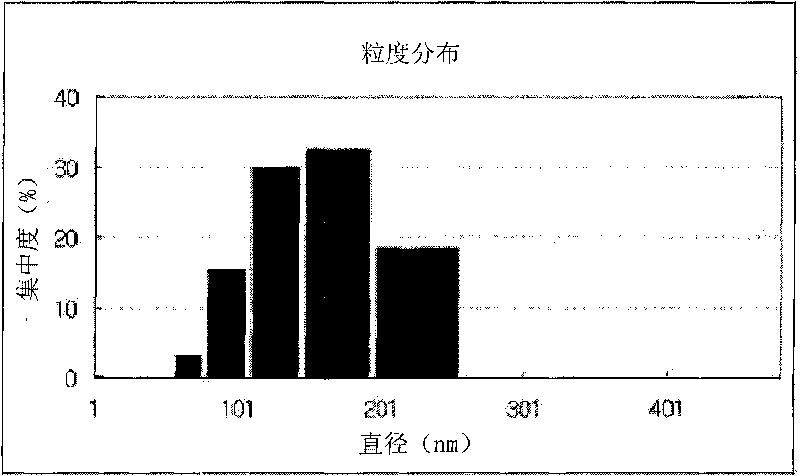 Emulsion composition containing double-stabilized ceramide nano capsule, method for manufacturing the same, and cosmetic composition containing the same