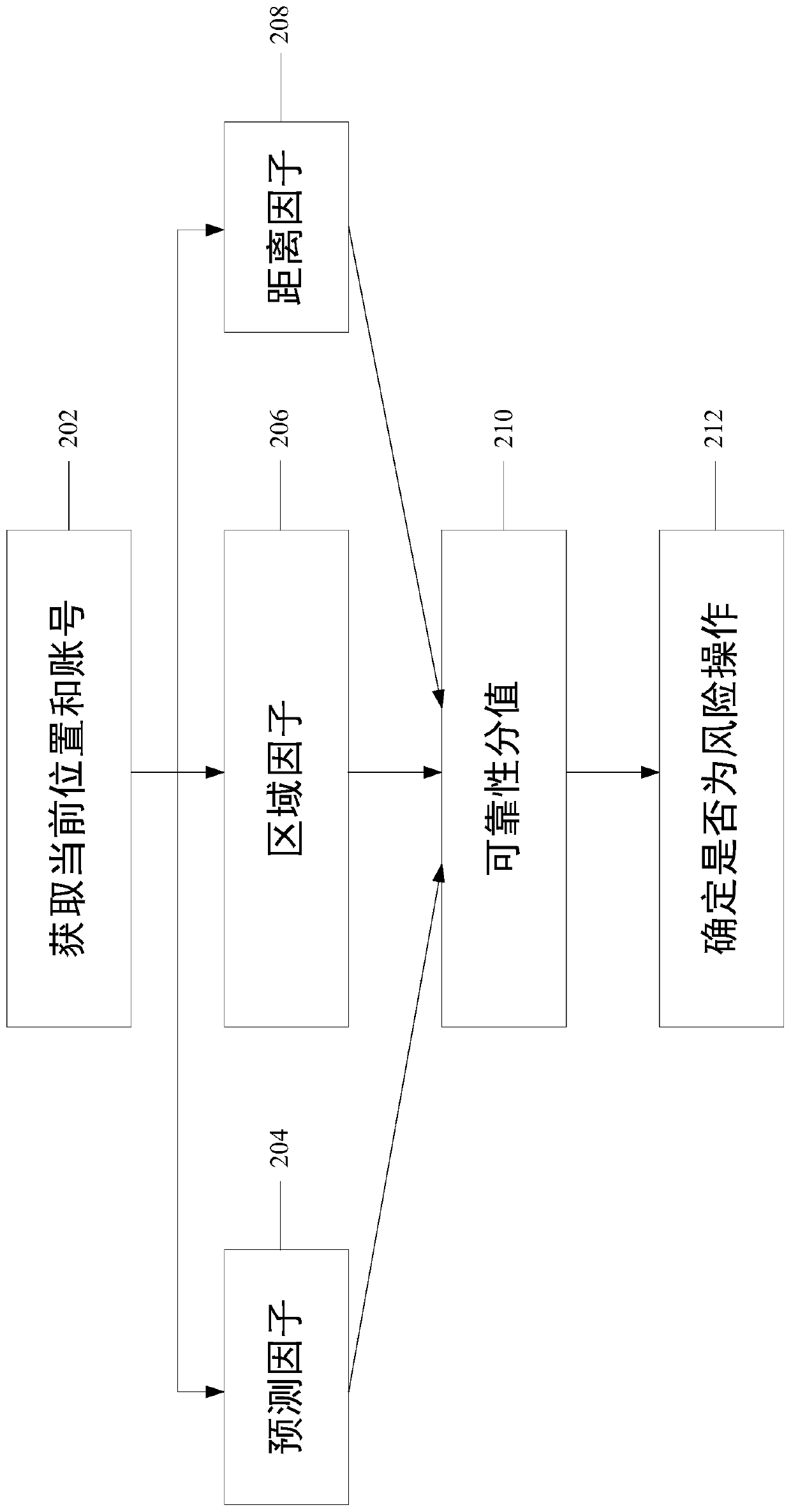 Remote risk judgment method and device