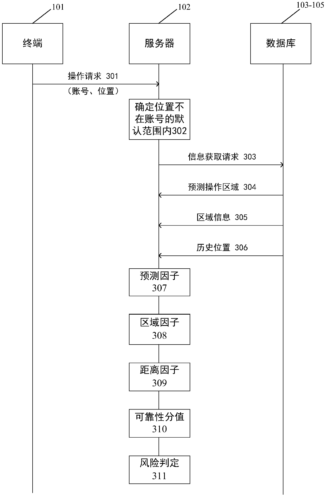 Remote risk judgment method and device