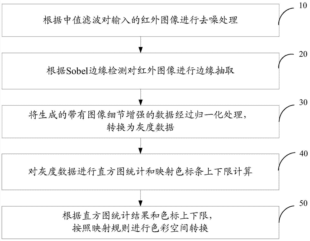 Enhancing method and system for infrared image being converted to pseudo color image in self-adaptive mode