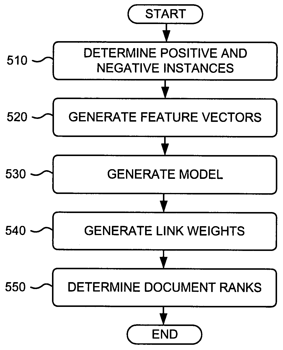 Ranking documents based on user behavior and/or feature data