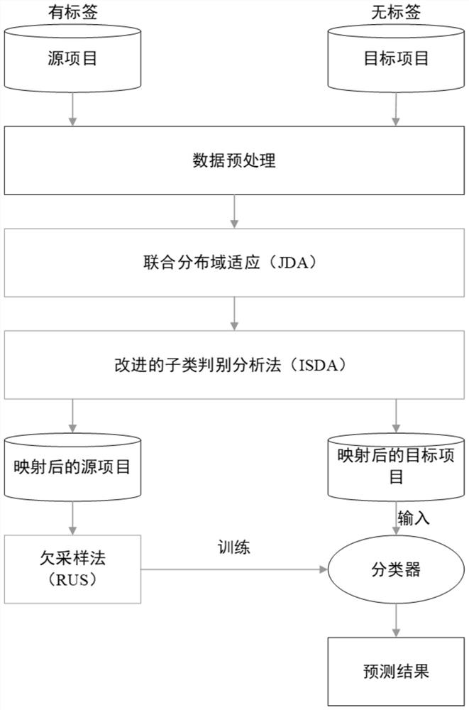 Cross-project software aging defect prediction method