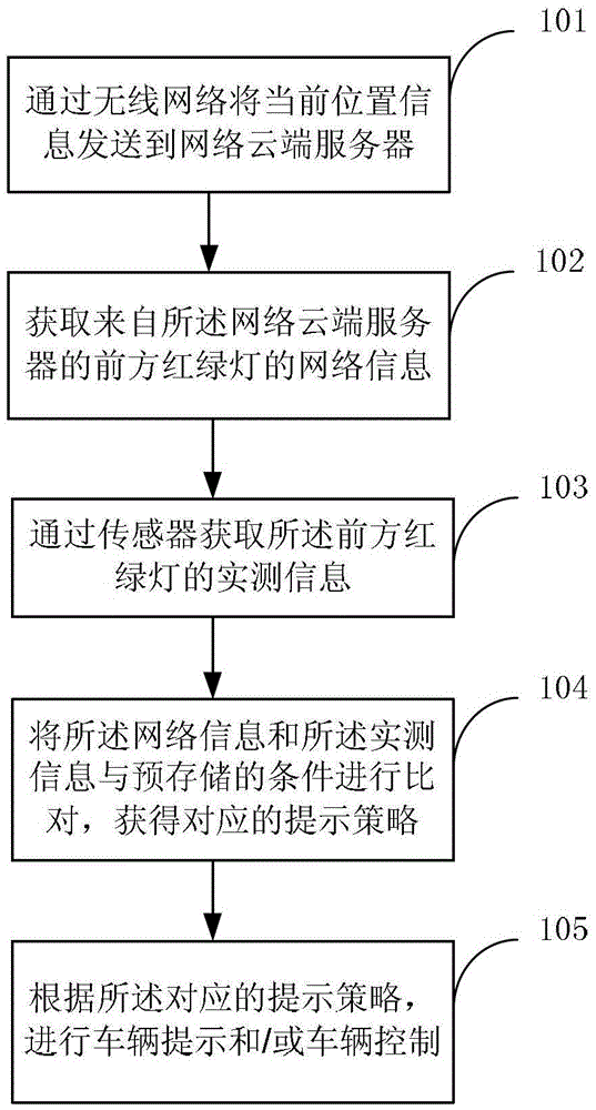 A prompting method and prompting device for traffic lights