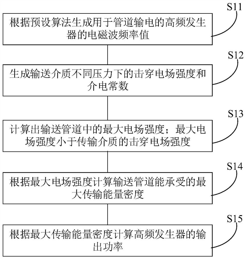 Memory, and electromagnetic wave control method, device and equipment for pipeline power transmission