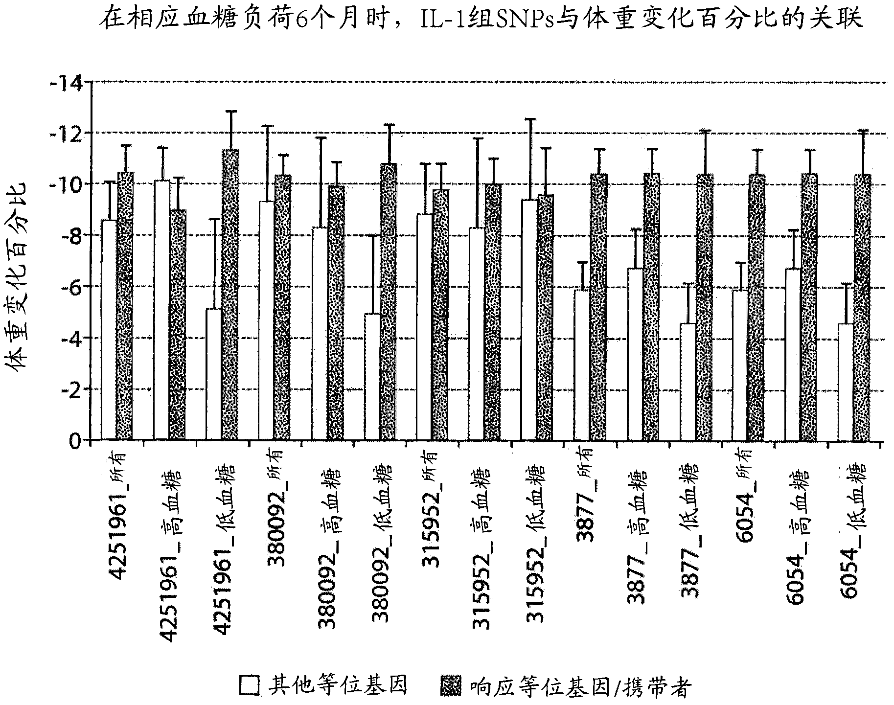 Genetic markers for weight management and methods of use thereof