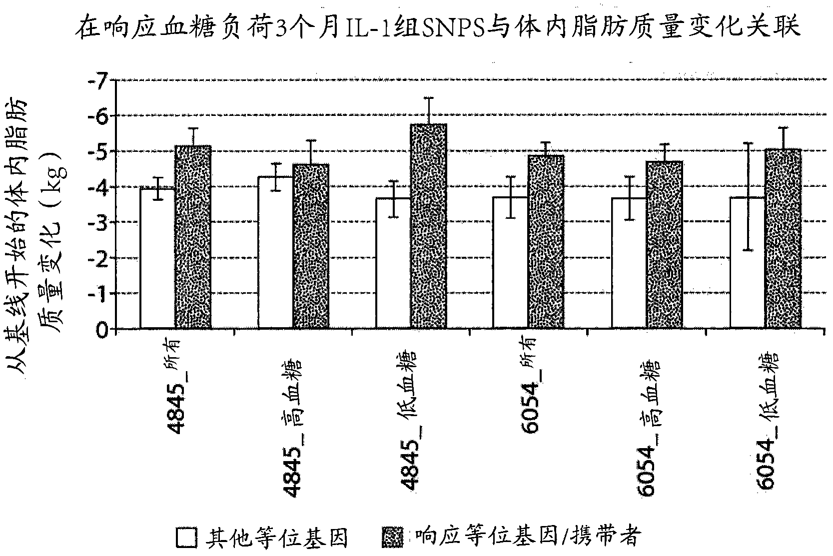 Genetic markers for weight management and methods of use thereof