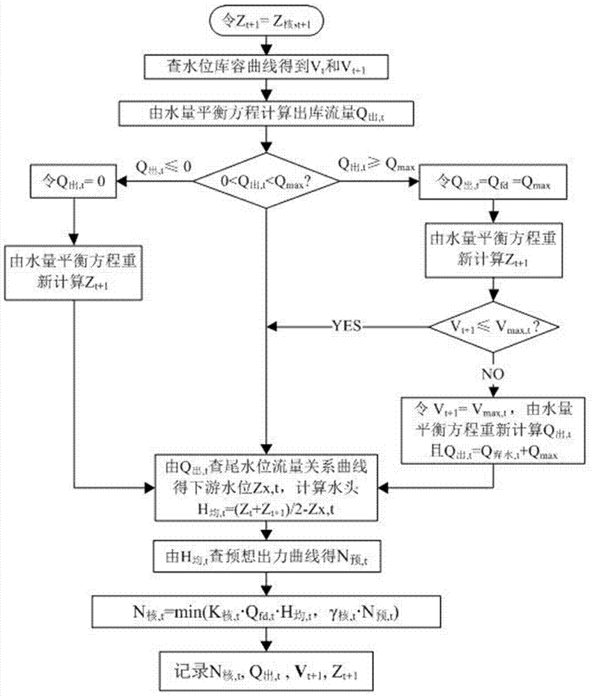 Improved algorithm of water energy utilization improvement rate and cascade hydropower station dispatching benefit evaluation system