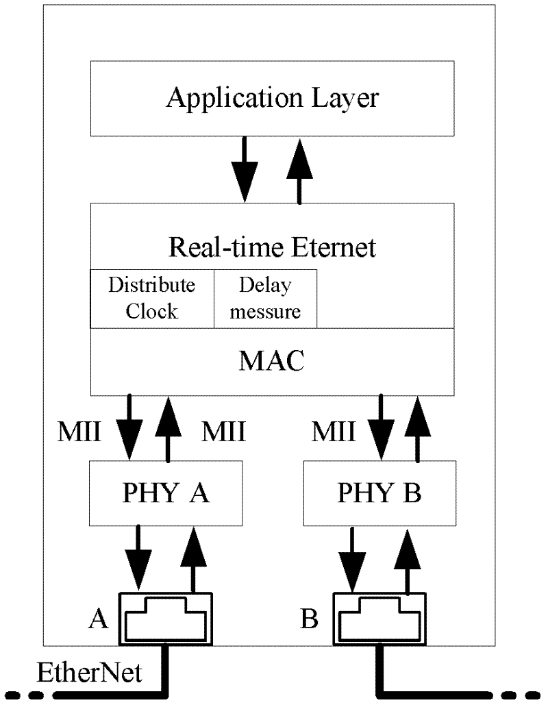 Method for real-time synchronization and dynamic compensation between chain Ethernet nodes