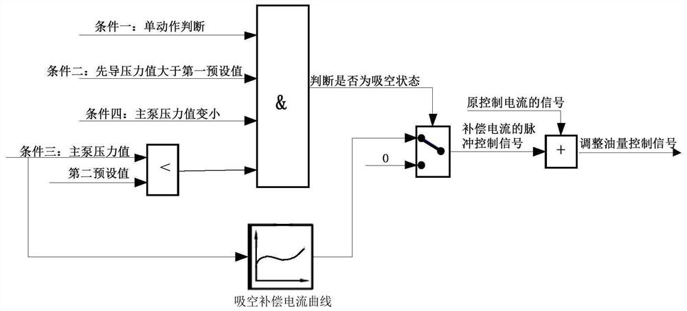 Excavator hydraulic system anti-air-suction controlling method and controlling device and excavator