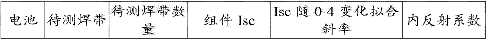 Test method for reflection coefficient in photovoltaic welding strip and method for testing I&lt;SC&gt; difference among different welding strip assemblies