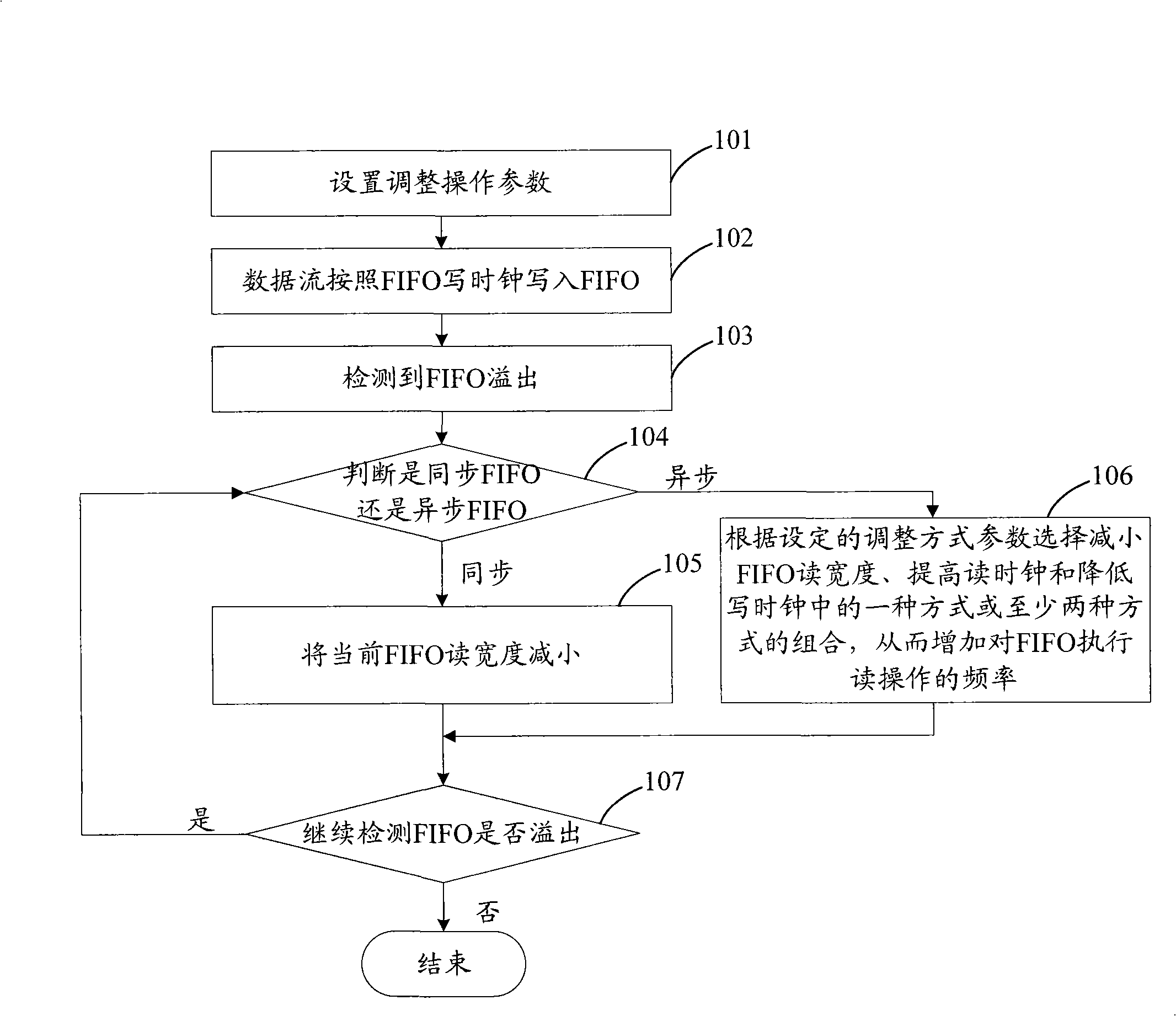 Automatic relieving method and device for data caching flux