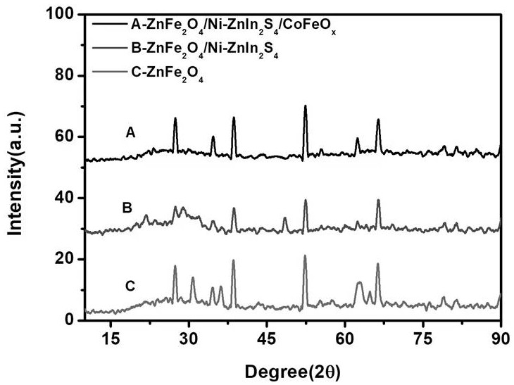 Novel zinc ferrite and nickel doped zinc-indium-sulfur heterojunction photoelectrocatalytic anode material and preparation method thereof