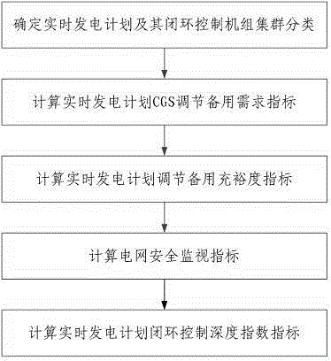 Real-time generation schedule and closed-loop control evaluation analysis method thereof