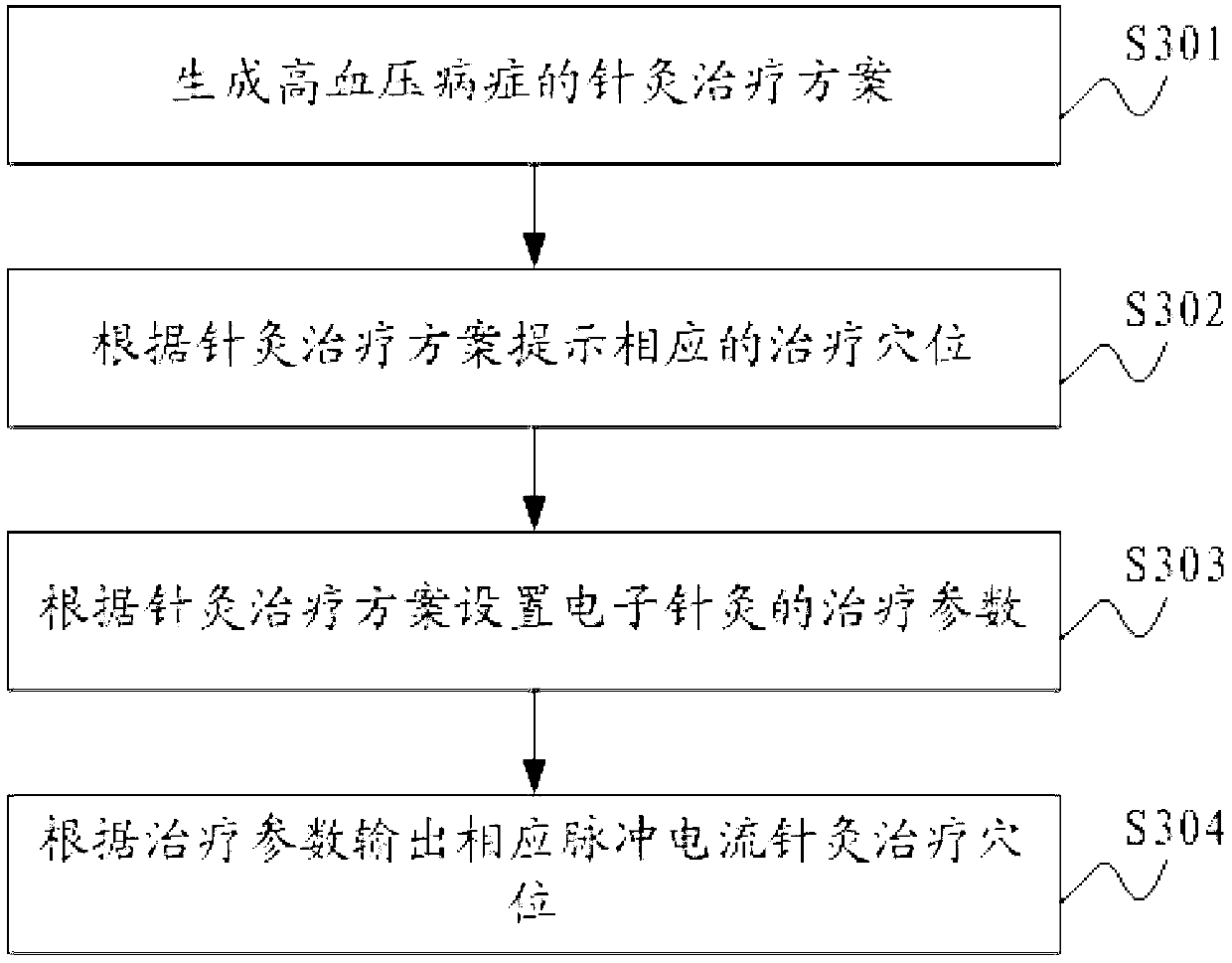 Intelligent hypertension acupuncture diagnosis method and system